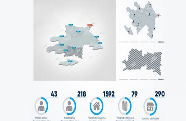 Ermənistanın təxribatı nəticəsində 43 mülki şəxs həlak olub, 218 nəfər yaralanıb