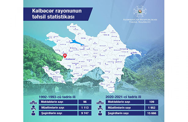 Kəlbəcərin təhsil statistikası açıqlanıb