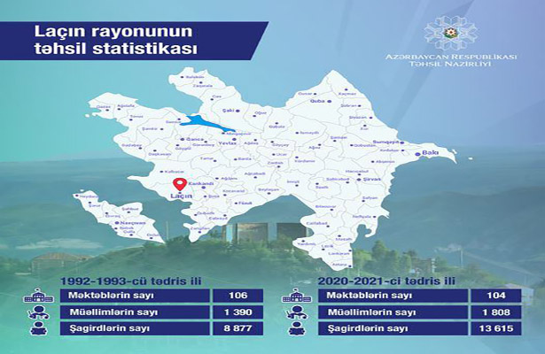 Laçın rayonunun təhsil statistikası açıqlanıb