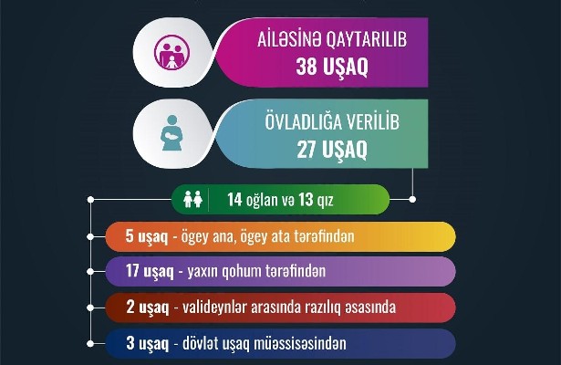 İnternatlardakı 38 uşaq ailəsinə qaytarılıb, 27 uşaq isə övladlığa verilib