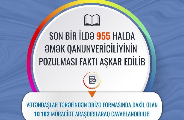 ƏƏSMN: Ötən il əmək qanunvericiliyi 955 dəfə pozulub