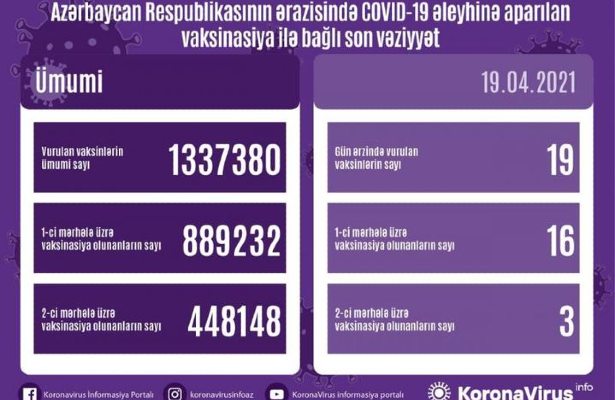 Azərbaycanda COVID-19 əleyhinə peyvənd olunanların sayı açıqlanıb