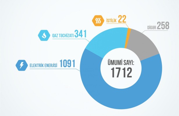 Enerji Məsələlərini Tənzimləmə Agentliyi I rübdə 1 712 müraciət qəbul edib