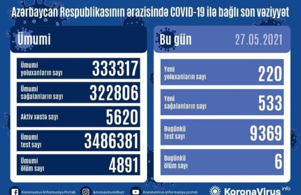 Azərbaycanda daha 220 nəfər koronavirusa yoluxub