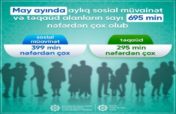 Ötən ay 695 mindən çox şəxs sosial müavinət və təqaüd alıb